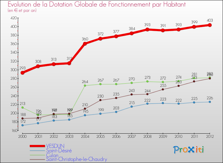Evolution et montant de la dotation globale de fonctionnement par Habitant pour VESDUN et les communes proches Comparaison des dotations globales de fonctionnement par habitant pour VESDUN et les communes voisines