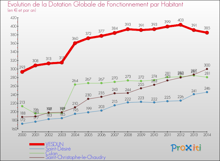 Evolution et montant de la dotation globale de fonctionnement par Habitant pour VESDUN et les communes proches de 2000 à 2014. Comparaison des dotations globales de fonctionnement par habitant pour VESDUN et les communes voisines de 2000 à 2014.