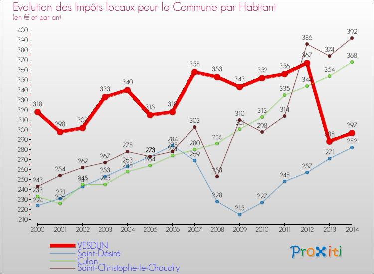 Evolution et montant des impôts locaux par Habitant pour VESDUN et les communes proches de 2000 à 2014 Comparaison des impôts locaux par habitant pour VESDUN et les communes voisines de 2000 à 2014