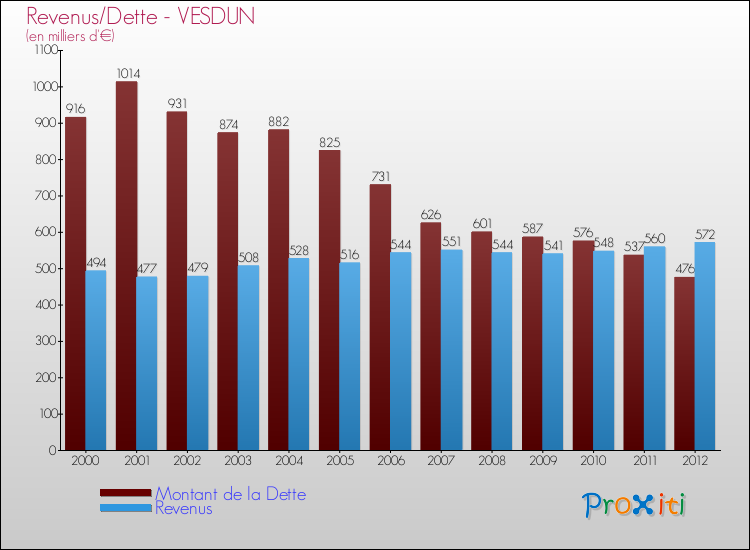 Evolution comparée de la dette et des revenus pour la commune de VESDUN de 2000 à 2012 Comparaison de la dette et des revenus pour VESDUN de 2000 à 2012