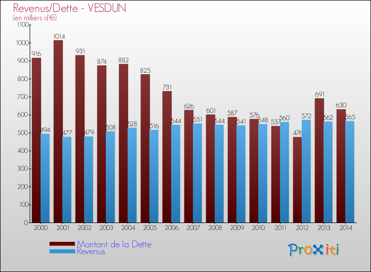 Evolution comparée de la dette et des revenus pour la commune de VESDUN de 2000 à 2014 Comparaison de la dette et des revenus pour VESDUN de 2000 à 2014