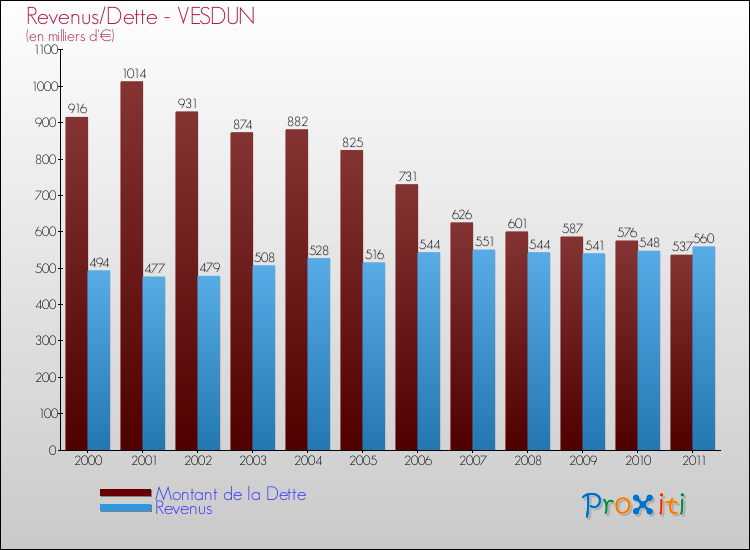 Evolution comparée de la dette et des revenus pour la commune de VESDUN de 2000 à 2011 Comparaison de la dette et des revenus pour VESDUN de 2000 à 2011