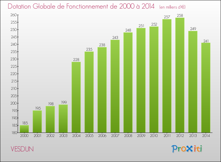 Evolution du montant de la Dotation Globale de Fonctionnement pour la commune de VESDUN de 2000 à 2014 Evolution du montant de la Dotation Globale de Fonctionnement pour VESDUN de 2000 à 2014