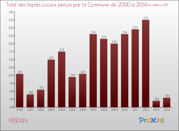Evolution des Impôts Locaux pour la commune de VESDUN de 2000 à 2014 Evolution des Impôts Locaux pour VESDUN de 2000 à 2014