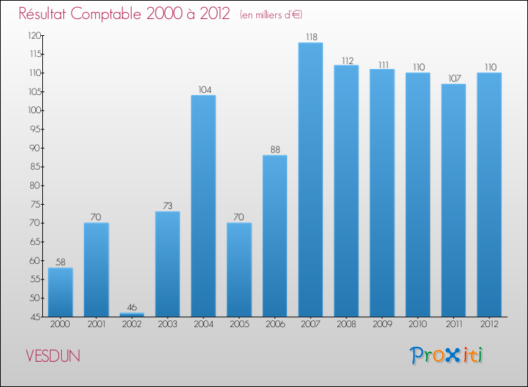 Evolution du résultat comptable pour la commune de VESDUN de 2000 à 2012 Evolution du résultat comptable pour VESDUN de 2000 à 2012