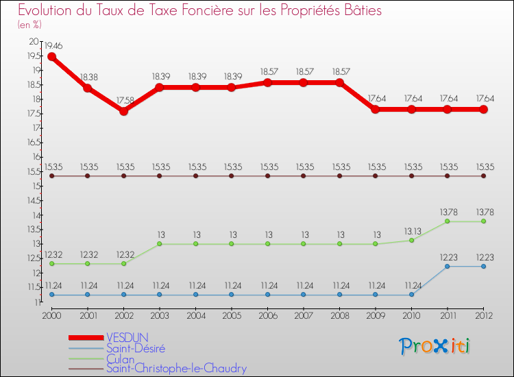 Evolution du taux de la taxe foncière sur le bati pour VESDUN et les communes proches de 2000 à 2012 Comparaison des taux de taxe foncière sur le bati pour VESDUN et les communes voisines de 2000 à 2012