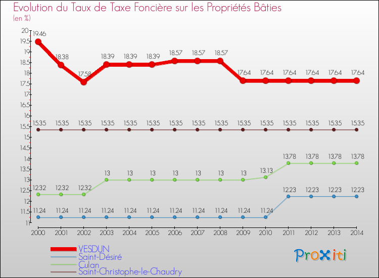 Evolution du taux de la taxe foncière sur le bati pour VESDUN et les communes proches de 2000 à 2014 Comparaison des taux de taxe foncière sur le bati pour VESDUN et les communes voisines de 2000 à 2014