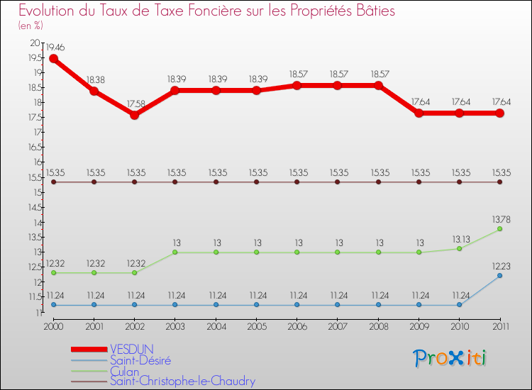 Evolution du taux de la taxe foncière sur le bati pour VESDUN et les communes proches Comparaison des taux de taxe foncière sur le bati pour VESDUN et les communes voisines