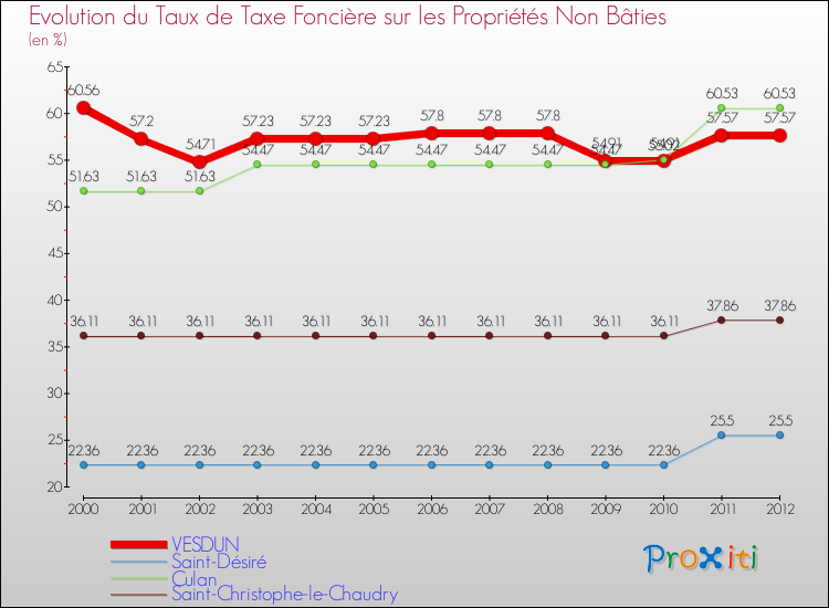 Evolution du taux de la taxe foncière sur les immeubles et terrains non batis pour VESDUN et les communes proches de 2000 à 2012 Comparaison des taux de la taxe foncière sur les immeubles et terrains non batis pour VESDUN et les communes voisines de 2000 à 2012