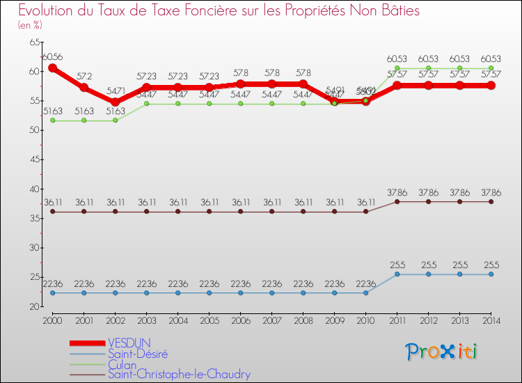 Evolution du taux de la taxe foncière sur les immeubles et terrains non batis pour VESDUN et les communes proches de 2000 à 2014 Comparaison des taux de la taxe foncière sur les immeubles et terrains non batis pour VESDUN et les communes voisines de 2000 à 2014