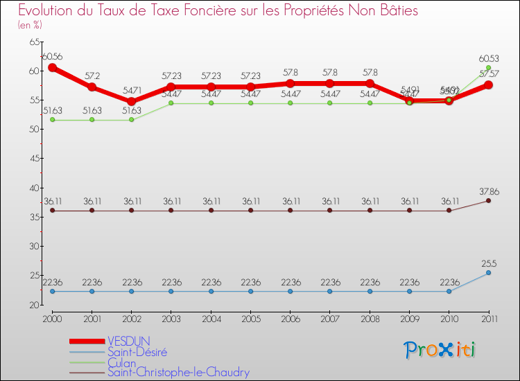 Evolution du taux de la taxe foncière sur les immeubles et terrains non batis pour VESDUN et les communes proches Comparaison des taux de la taxe foncière sur les immeubles et terrains non batis pour VESDUN et les communes voisines