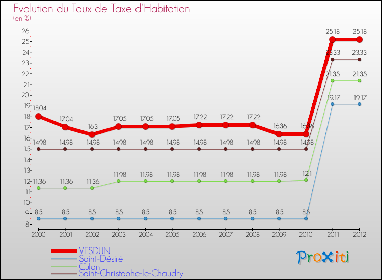Evolution du taux de la taxe d'habitation pour VESDUN et les communes proches Comparaison des taux de la taxe d'habitation pour VESDUN et les communes voisines