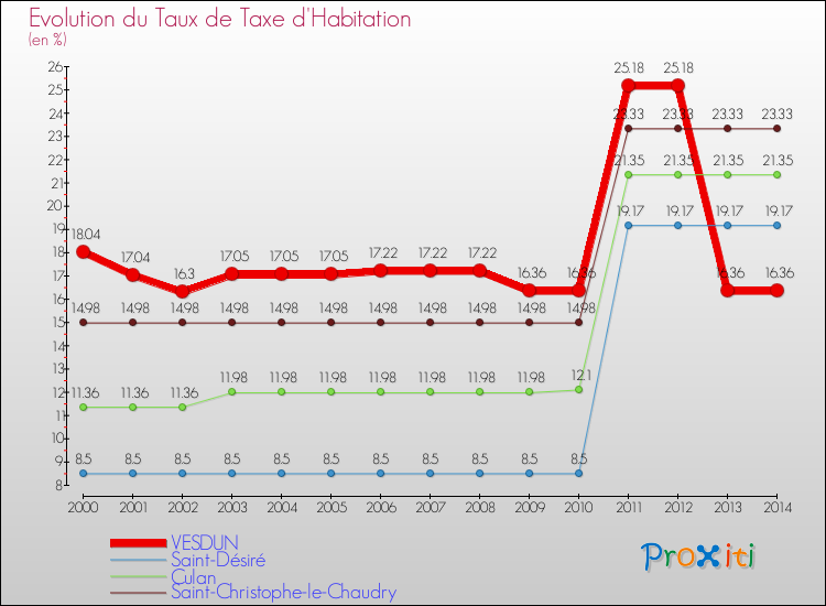 Evolution du taux de la taxe d'habitation pour VESDUN et les communes proches de 2000 à 2014 Comparaison des taux de la taxe d'habitation pour VESDUN et les communes voisines de 2000 à 2014
