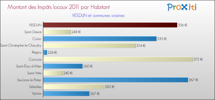 Montant des impôts locaux par Habitant pour VESDUN et les communes proches Comparaison des impôts locaux par habitant pour VESDUN et les communes voisines