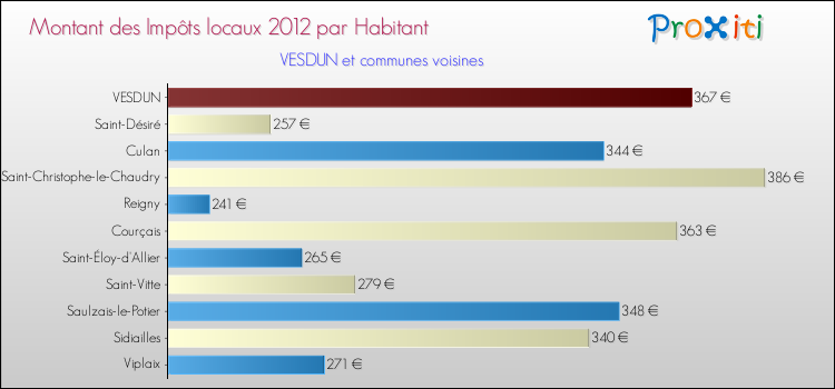 Montant des impôts locaux par Habitant pour VESDUN et les communes proches Comparaison des impôts locaux par habitant pour VESDUN et les communes voisines
