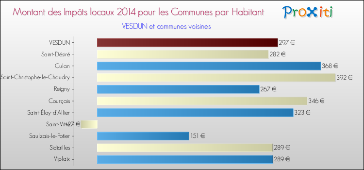 Montant des impôts locaux par Habitant pour VESDUN et les communes proches en 2014 Comparaison des impôts locaux par habitant pour VESDUN et les communes voisines en 2014