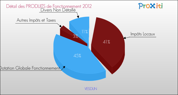 Décomposition du Budget de Fonctionnement 2012 de la commune de VESDUN Budget de Fonctionnement 2012 pour la commune de VESDUN