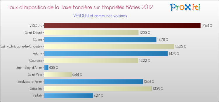 Taux d'imposition de la taxe foncière sur le bati 2012 pour VESDUN et les communes proches Comparaison des taux d'imposition de la taxe foncière sur le bati 2012 pour VESDUN et les communes voisines