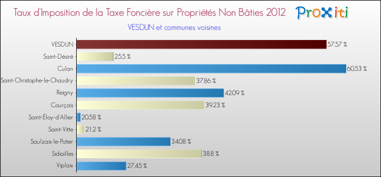 Taux d'imposition de la taxe foncière sur les immeubles et terrains non batis 2012 pour VESDUN et les communes proches Comparaison des taux d'imposition de la taxe foncière sur les immeubles et terrains non batis 2012 pour VESDUN et les communes voisines