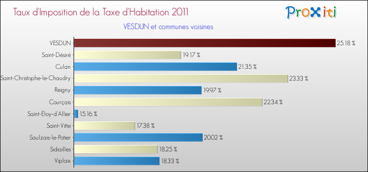 Taux d'imposition de la taxe d'habitation 2011 pour VESDUN et les communes proches Comparaison des taux d'imposition de la taxe d'habitation 2011 pour VESDUN et les communes voisines