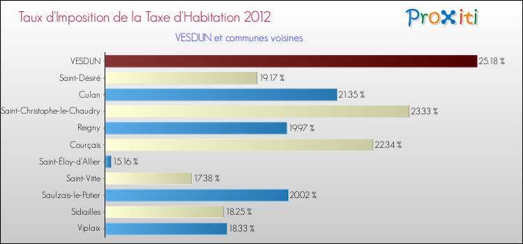 Taux d'imposition de la taxe d'habitation 2012 pour VESDUN et les communes proches Comparaison des taux d'imposition de la taxe d'habitation 2012 pour VESDUN et les communes voisines