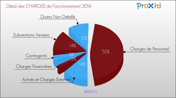 Décomposition des Charges de Fonctionnement 2014 de la commune de VIERZON Charges de Fonctionnement 2014 pour la commune de VIERZON