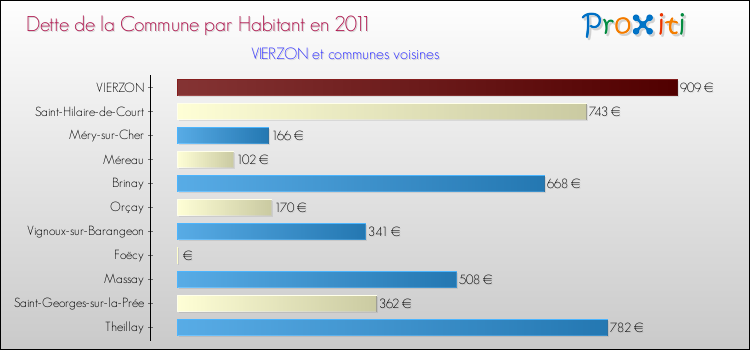 Dette par habitant de la commune en 2011 pour VIERZON et les communes proches Comparaison de la dette par habitant de la commune en 2011 pour VIERZON et les communes voisines