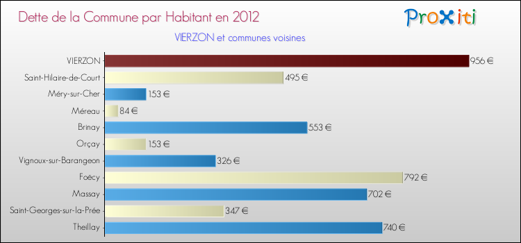 Dette par habitant de la commune en 2012 pour VIERZON et les communes proches Comparaison de la dette par habitant de la commune en 2012 pour VIERZON et les communes voisines