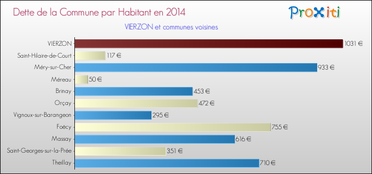 Dette par habitant de la commune en 2014 pour VIERZON et les communes proches Comparaison de la dette par habitant de la commune en 2014 pour VIERZON et les communes voisines