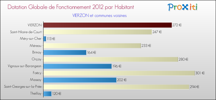 Montant des dotations globales de fonctionnement DGF par Habitant pour VIERZON et les communes proches Comparaison des des dotations globales de fonctionnement DGF par habitant pour VIERZON et les communes voisines
