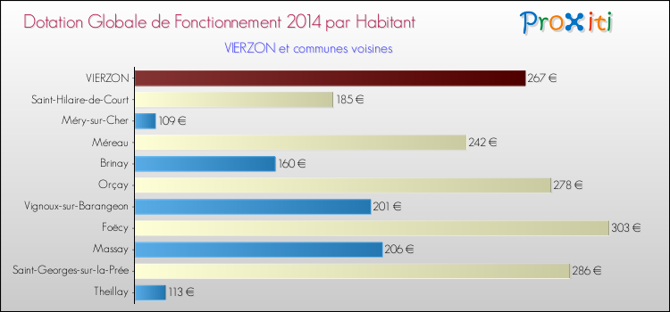 Montant des dotations globales de fonctionnement DGF par Habitant pour VIERZON et les communes proches en 2014. Comparaison des des dotations globales de fonctionnement DGF par habitant pour VIERZON et les communes voisines en 2014.