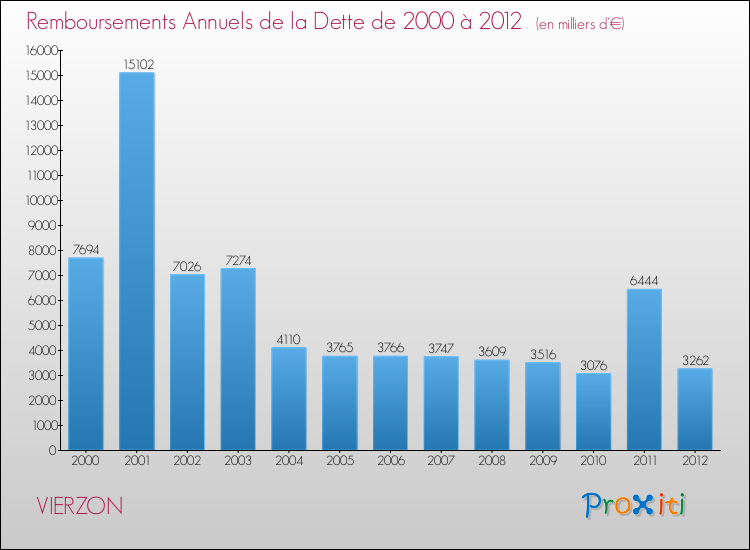 Evolution de l'annuité de la dette pour la commune de VIERZON de 2000 à 2012 Annuités de la dette pour VIERZON de 2000 à 2012