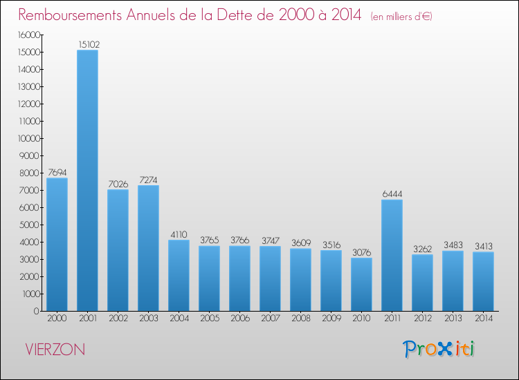 Evolution de l'annuité de la dette pour la commune de VIERZON de 2000 à 2014 Annuités de la dette pour VIERZON de 2000 à 2014