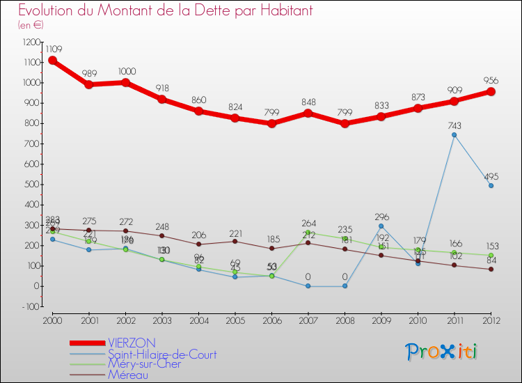 Evolution de la dette par habitant pour la commune de VIERZON et les communes proches de 2000 à 2012 Comparaison de la dette par habitant pour VIERZON et les communes voisines de 2000 à 2012