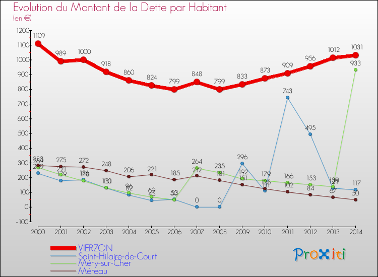 Evolution de la dette par habitant pour la commune de VIERZON et les communes proches de 2000 à 2014 Comparaison de la dette par habitant pour VIERZON et les communes voisines de 2000 à 2014
