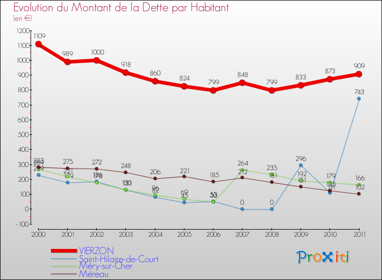 Evolution de la dette par habitant pour la commune de VIERZON et les communes proches Comparaison de la dette par habitant pour VIERZON et les communes voisines