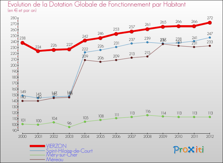 Evolution et montant de la dotation globale de fonctionnement par Habitant pour VIERZON et les communes proches Comparaison des dotations globales de fonctionnement par habitant pour VIERZON et les communes voisines