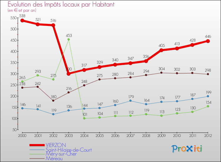 Evolution et montant des impôts locaux par Habitant pour VIERZON et les communes proches Comparaison des impôts locaux par habitant pour VIERZON et les communes voisines