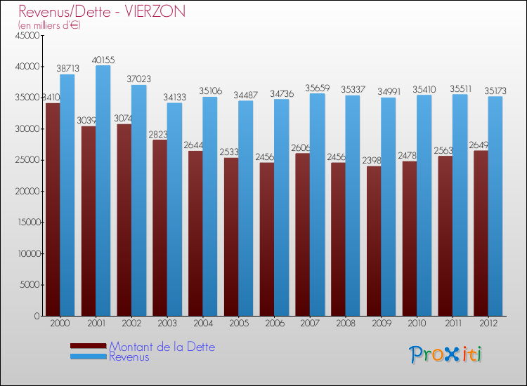 Evolution comparée de la dette et des revenus pour la commune de VIERZON de 2000 à 2012 Comparaison de la dette et des revenus pour VIERZON de 2000 à 2012