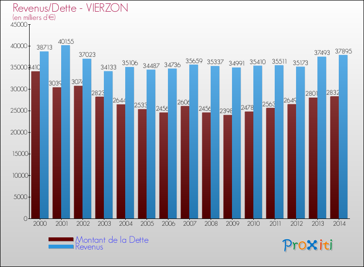 Evolution comparée de la dette et des revenus pour la commune de VIERZON de 2000 à 2014 Comparaison de la dette et des revenus pour VIERZON de 2000 à 2014