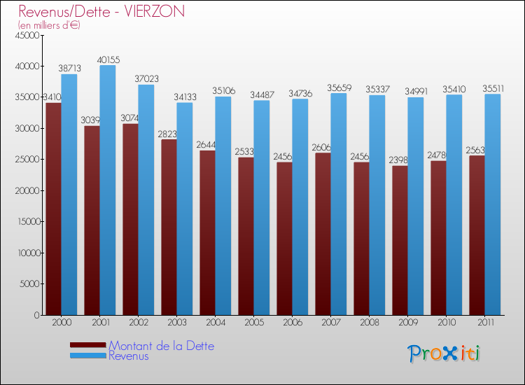 Evolution comparée de la dette et des revenus pour la commune de VIERZON de 2000 à 2011 Comparaison de la dette et des revenus pour VIERZON de 2000 à 2011