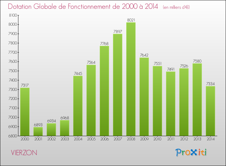 Evolution du montant de la Dotation Globale de Fonctionnement pour la commune de VIERZON de 2000 à 2014 Evolution du montant de la Dotation Globale de Fonctionnement pour VIERZON de 2000 à 2014
