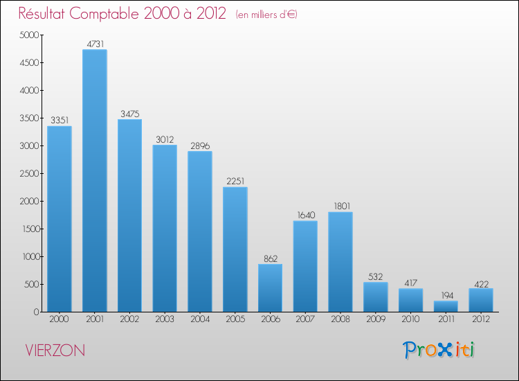 Evolution du résultat comptable pour la commune de VIERZON de 2000 à 2012 Evolution du résultat comptable pour VIERZON de 2000 à 2012