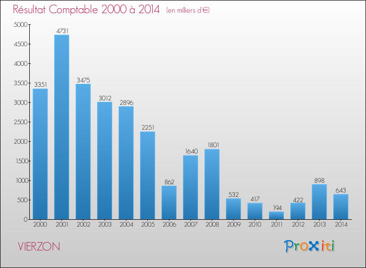 Evolution du résultat comptable pour la commune de VIERZON de 2000 à 2014 Evolution du résultat comptable pour VIERZON de 2000 à 2014