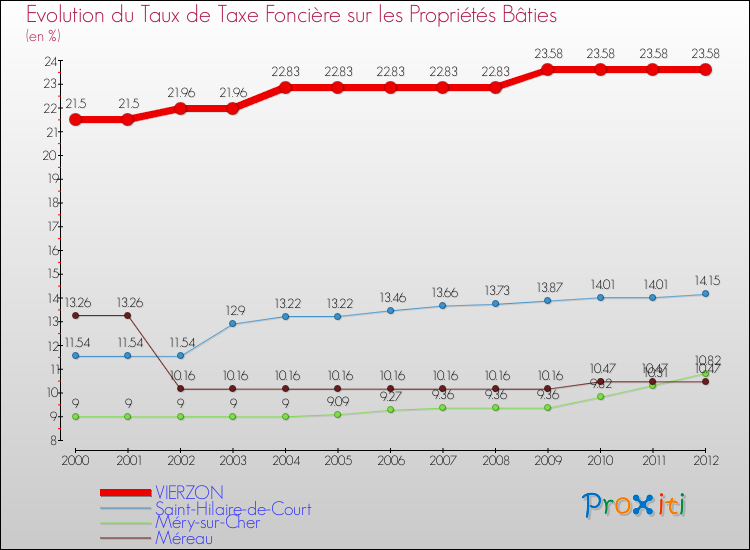 Evolution du taux de la taxe foncière sur le bati pour VIERZON et les communes proches de 2000 à 2012 Comparaison des taux de taxe foncière sur le bati pour VIERZON et les communes voisines de 2000 à 2012