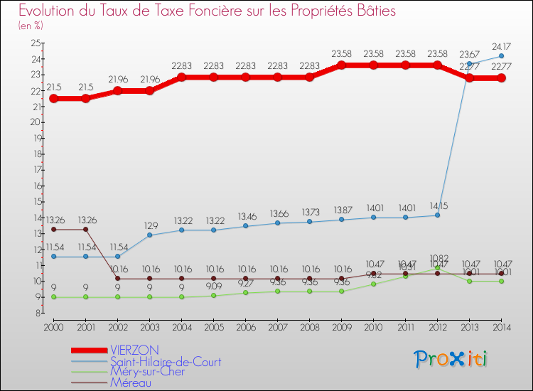 Evolution du taux de la taxe foncière sur le bati pour VIERZON et les communes proches de 2000 à 2014 Comparaison des taux de taxe foncière sur le bati pour VIERZON et les communes voisines de 2000 à 2014
