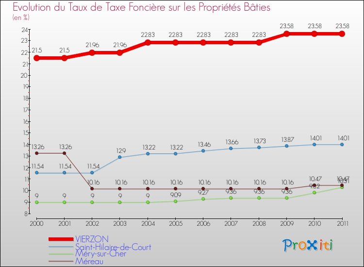 Evolution du taux de la taxe foncière sur le bati pour VIERZON et les communes proches Comparaison des taux de taxe foncière sur le bati pour VIERZON et les communes voisines