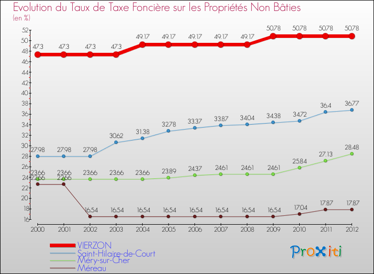 Evolution du taux de la taxe foncière sur les immeubles et terrains non batis pour VIERZON et les communes proches de 2000 à 2012 Comparaison des taux de la taxe foncière sur les immeubles et terrains non batis pour VIERZON et les communes voisines de 2000 à 2012