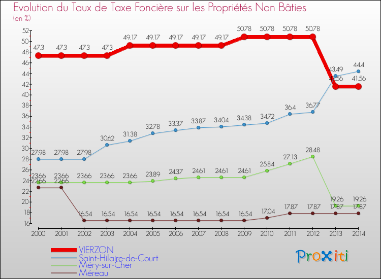 Evolution du taux de la taxe foncière sur les immeubles et terrains non batis pour VIERZON et les communes proches de 2000 à 2014 Comparaison des taux de la taxe foncière sur les immeubles et terrains non batis pour VIERZON et les communes voisines de 2000 à 2014
