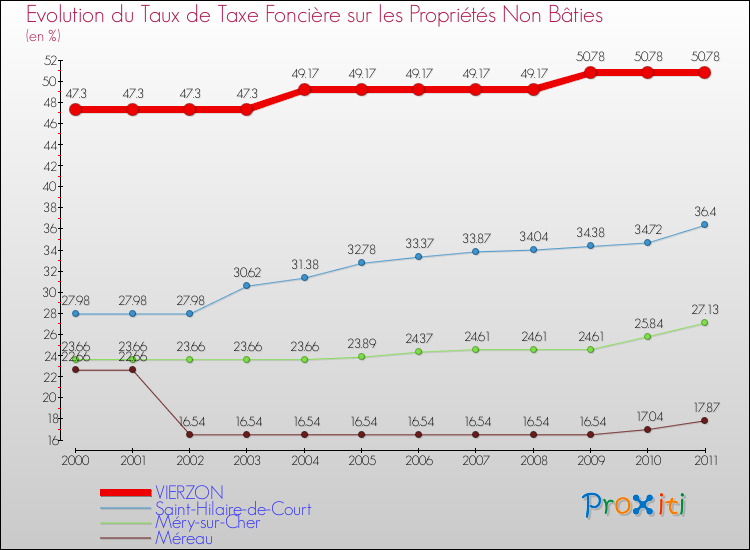 Evolution du taux de la taxe foncière sur les immeubles et terrains non batis pour VIERZON et les communes proches Comparaison des taux de la taxe foncière sur les immeubles et terrains non batis pour VIERZON et les communes voisines